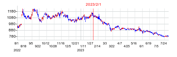 2023年2月1日 11:29前後のの株価チャート